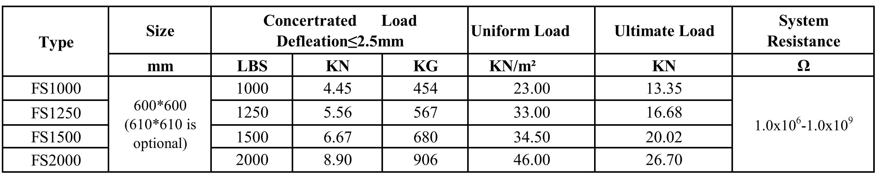 Heavy duty raised floor systems load capacity chart